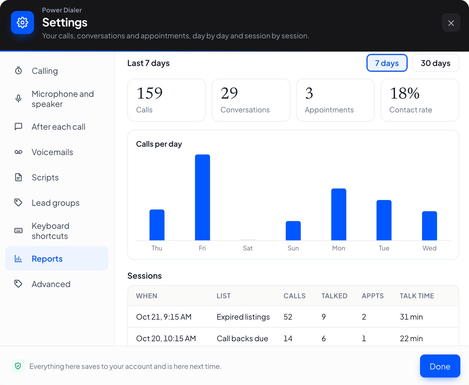 Power Dialer reports: calls, conversations, appointments and contact rate, calls per day, and a list of sessions